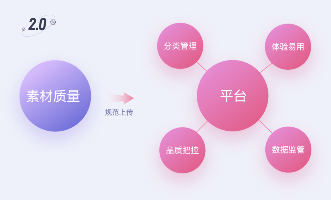 水晶球3.0 | 设计师如何驱动自研平台完成商业化建设 - 图2