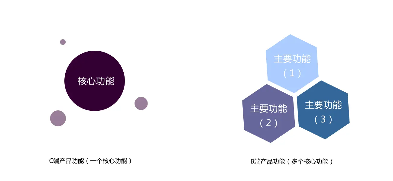 B端产品从0到1设计规范，看这篇就够了 | 人人都是产品经理 - 图2