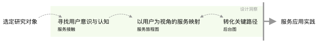 腾讯云-服务设计在To B运营设计中的实践 - 图1