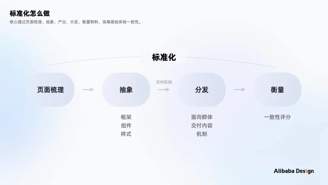 如何做B端体验标准化：以数据可视化场景为例 - 图7