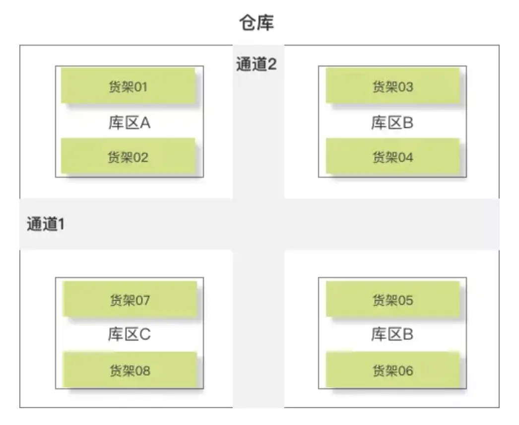前置仓系统设计之库存库位篇 | 人人都是产品经理 - 图3