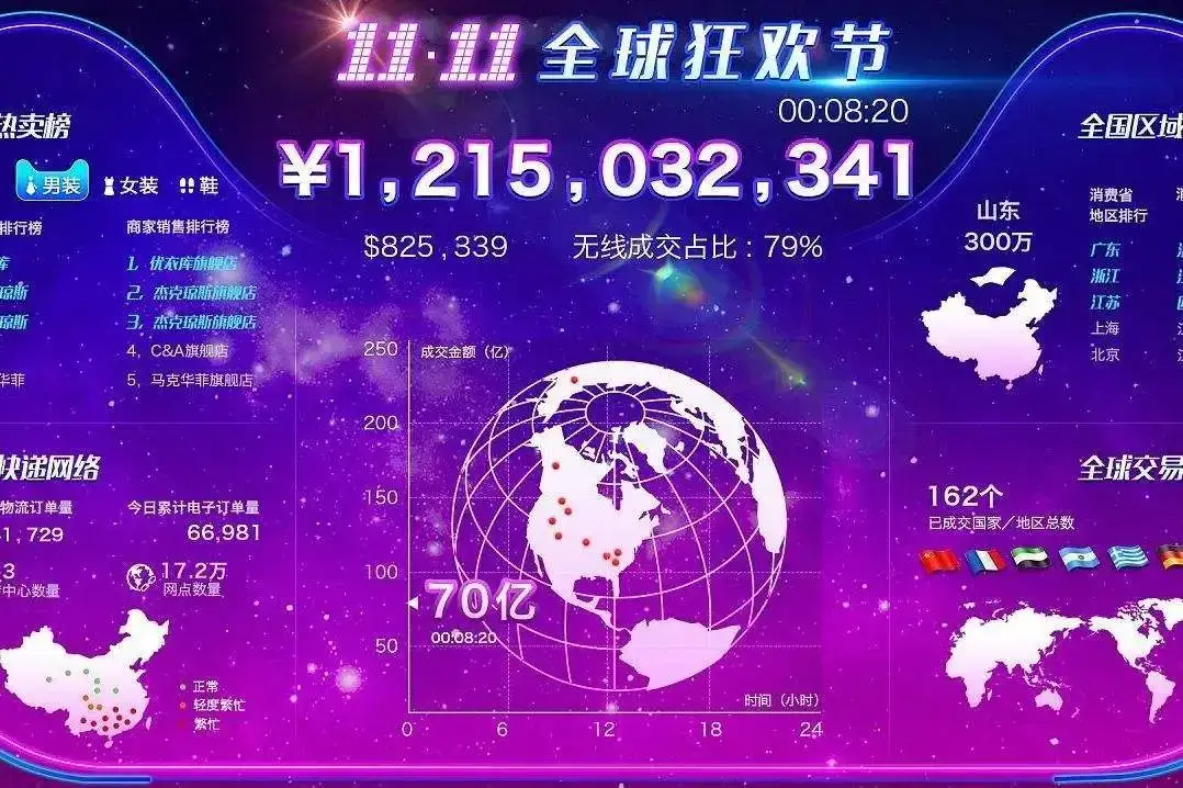 数据大屏：聊聊常见可视化大屏的产品实现 | 人人都是产品经理 - 图2