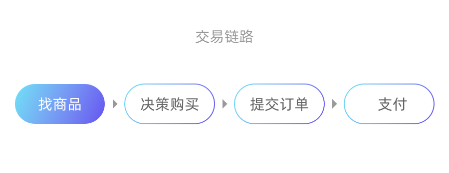 B端电商搜索体验优化的思路和策略 - 图2