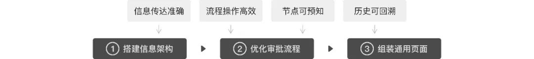 审批流设计指南 - 图15