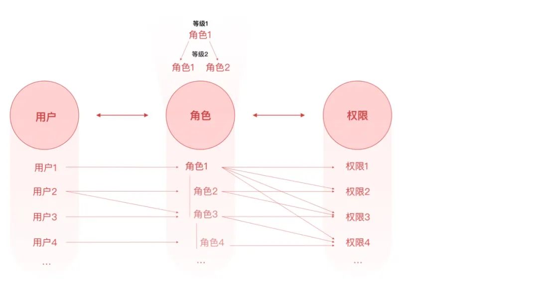 系统解读：权限设计指南 | 人人都是产品经理 - 图8