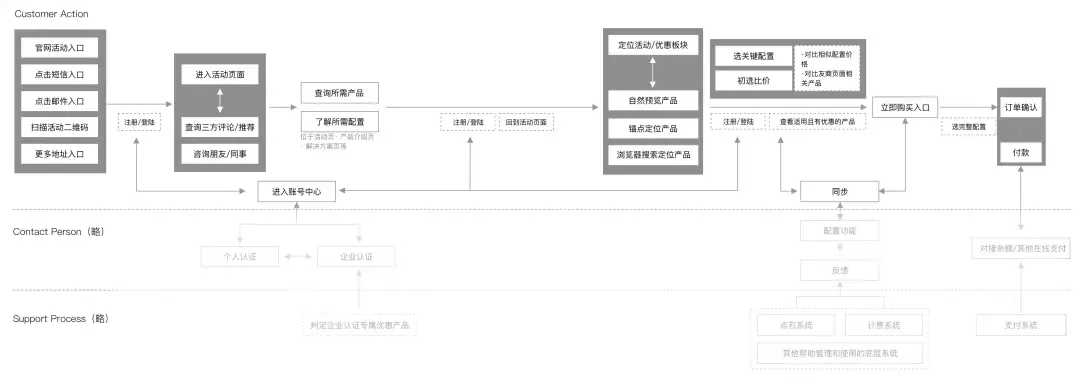 服务设计如何驱动To B运营设计？ | 人人都是产品经理 - 图12