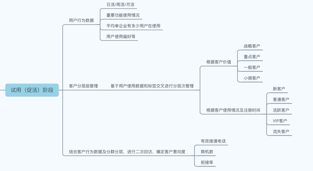 从0到1 搭建B端数据指标体系 - 图6
