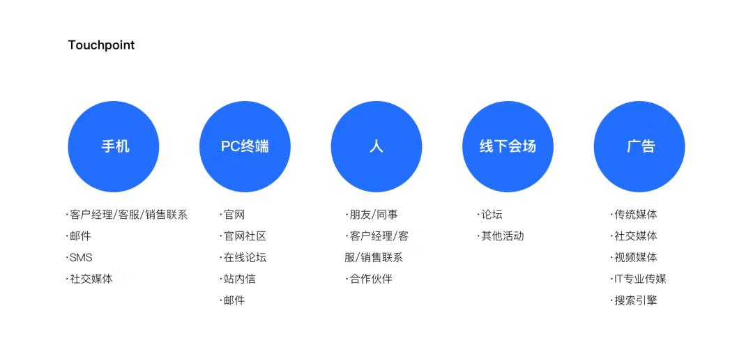 【方法论】服务设计在To B运营设计中的实践 - 图11