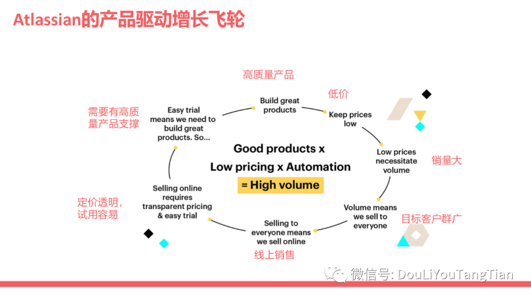 SaaS增长新趋势：产品驱动增长PLG | 万字深解 - 图5