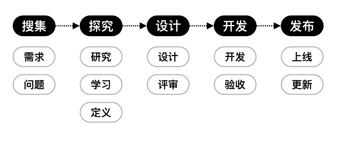工作经验｜设计组件的更新和优化，需要哪些流程？ - 图2