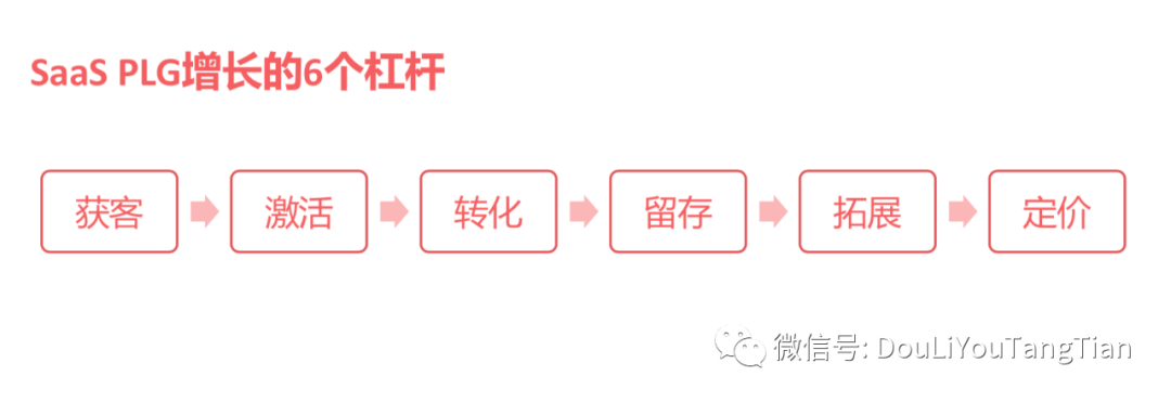SaaS增长新趋势：产品驱动增长PLG | 万字深解 - 图12