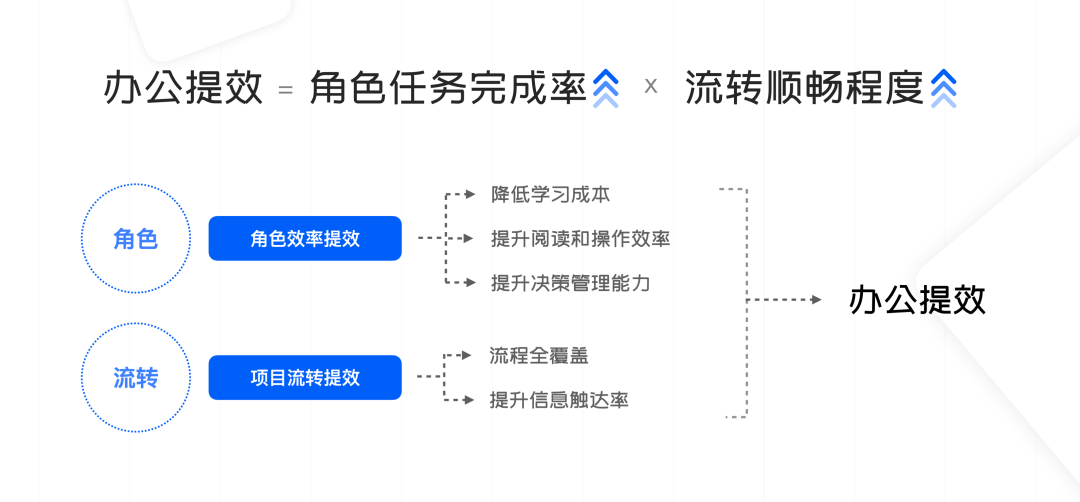 只要一个公式，带你看懂协同办公提效 - 图26