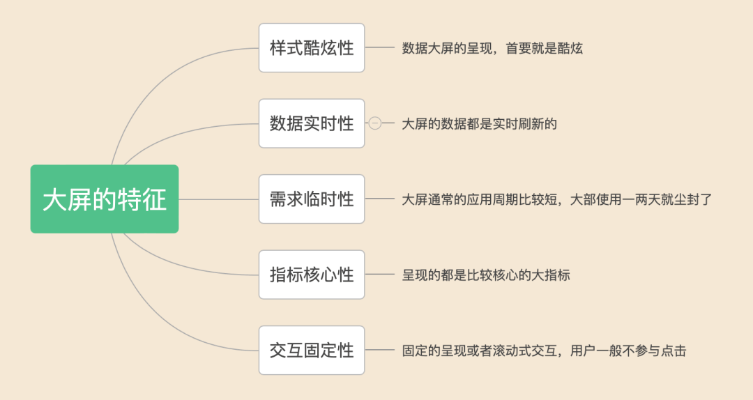 数据大屏：聊聊常见可视化大屏的产品实现 | 人人都是产品经理 - 图6