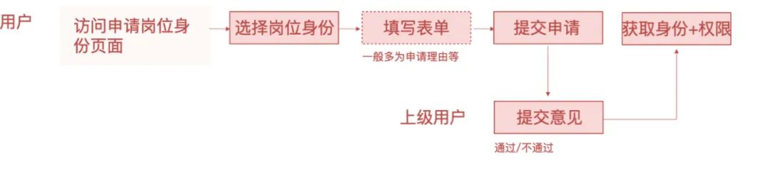 系统解读：权限设计指南 | 人人都是产品经理 - 图26