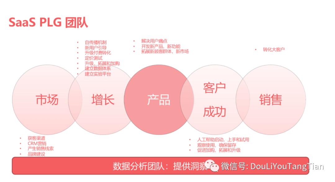 SaaS增长新趋势：产品驱动增长PLG | 万字深解 - 图20