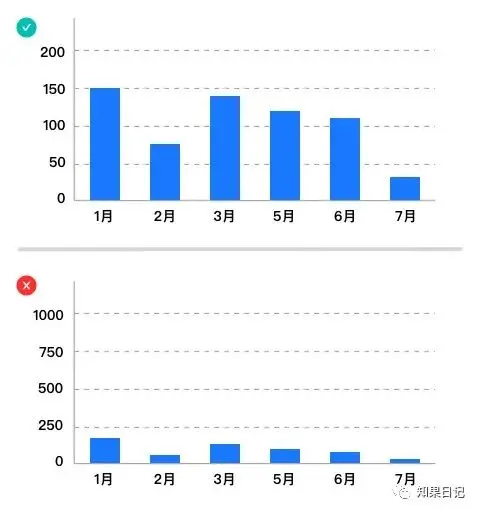 快速提升B端图表用户体验的15小细节 | 人人都是产品经理 - 图8