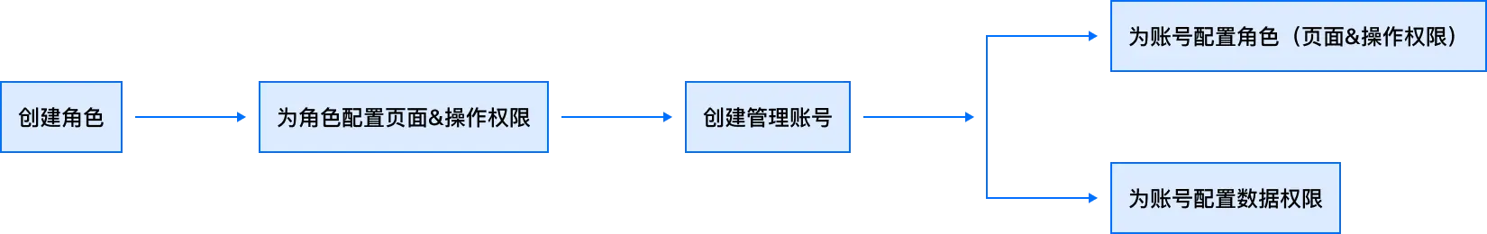B端设计实战：基于角色%26属性的权限设计 | 人人都是产品经理 - 图31