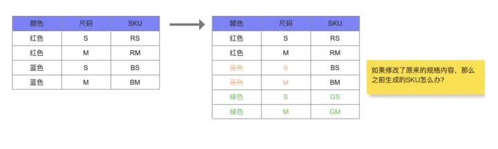 ERP系统：SPU和SKU的踩坑总结 | 人人都是产品经理 - 图5