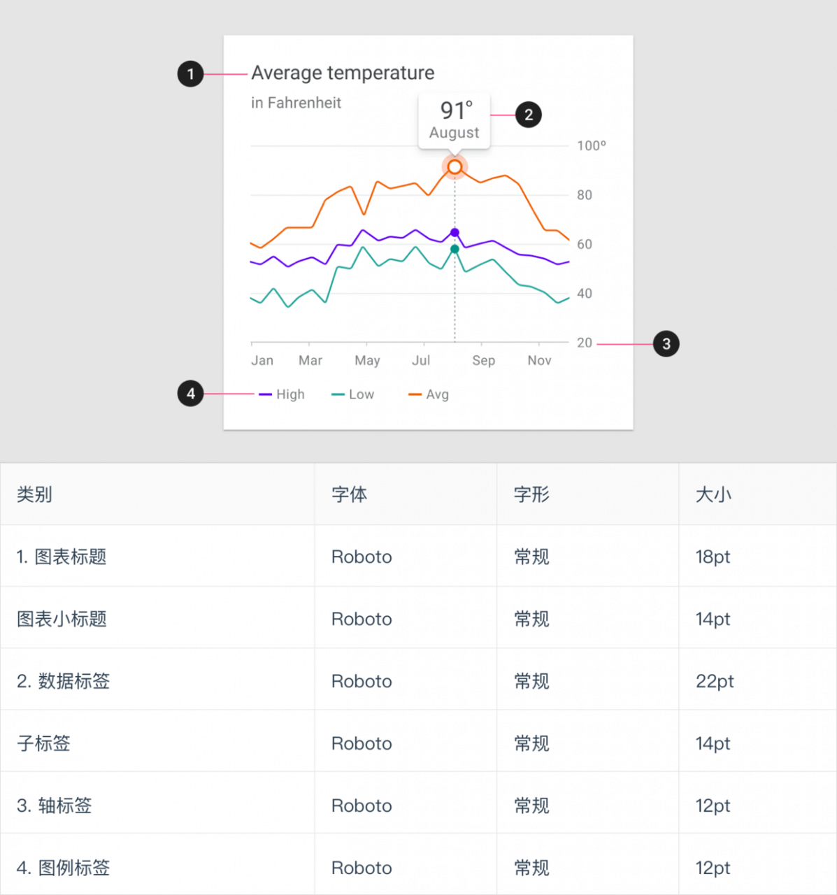 数据可视化设计师必备的图表规范指南 | 人人都是产品经理 - 图20