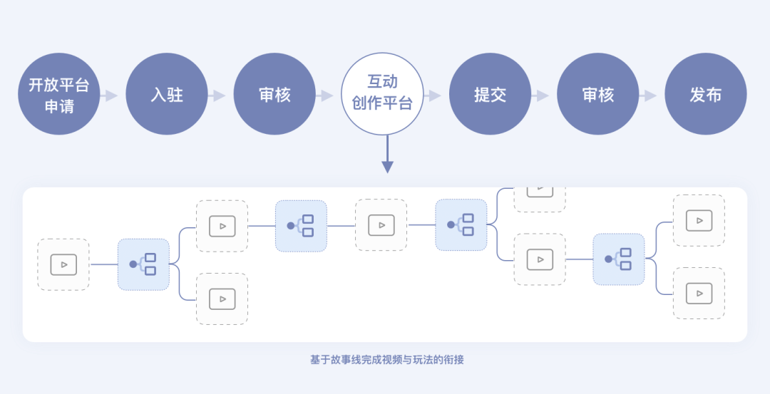优酷“互动”剧的核心体验设计 - 图17