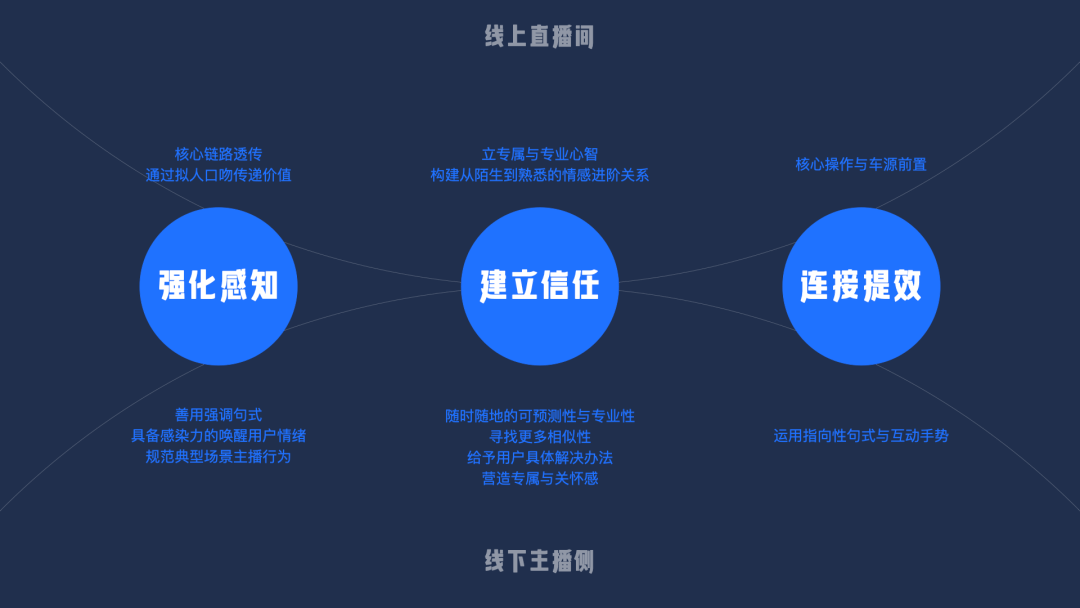项目总结｜线上+线下打造二手车直播间 - 图2