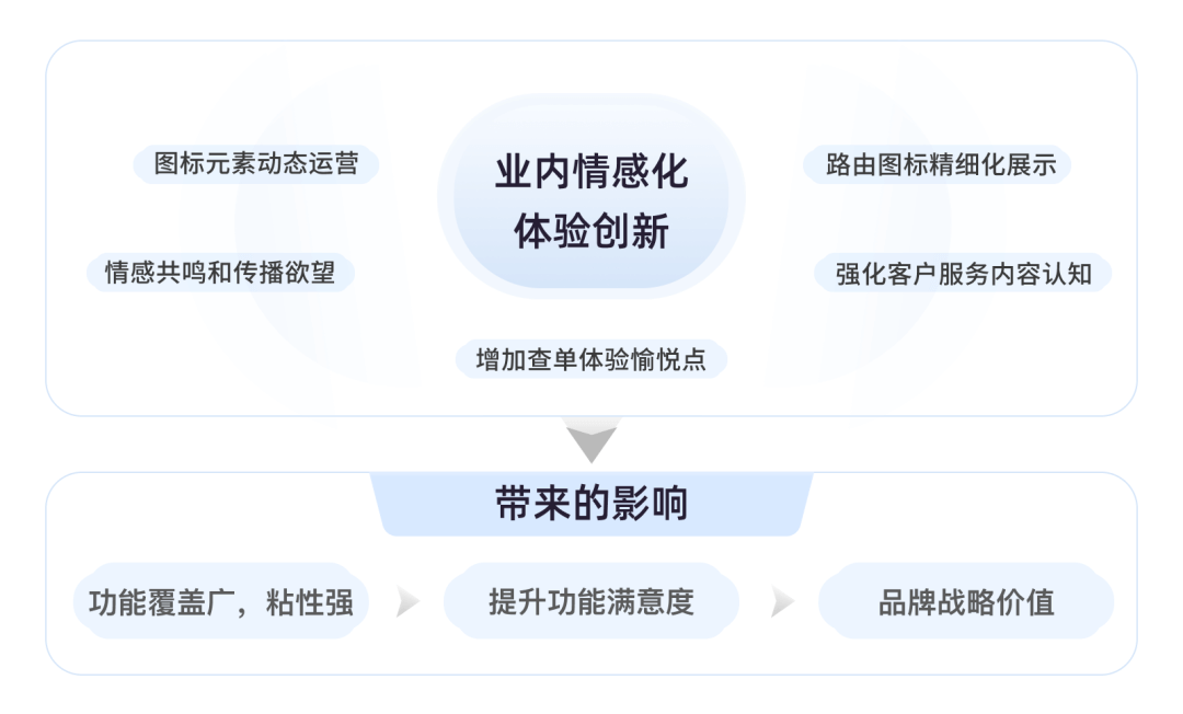 顺丰｜路由图标情感化设计 - 图17