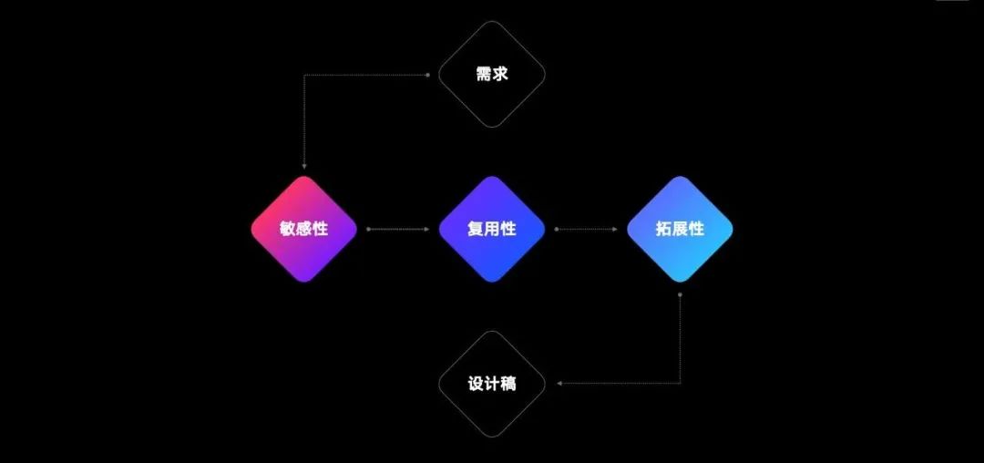 组件化思维—— 适应并推动业务及产品变革的设计案例（含视频） - 图10