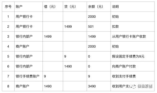 浅析支付场景中的资金流 | 人人都是产品经理 - 图4