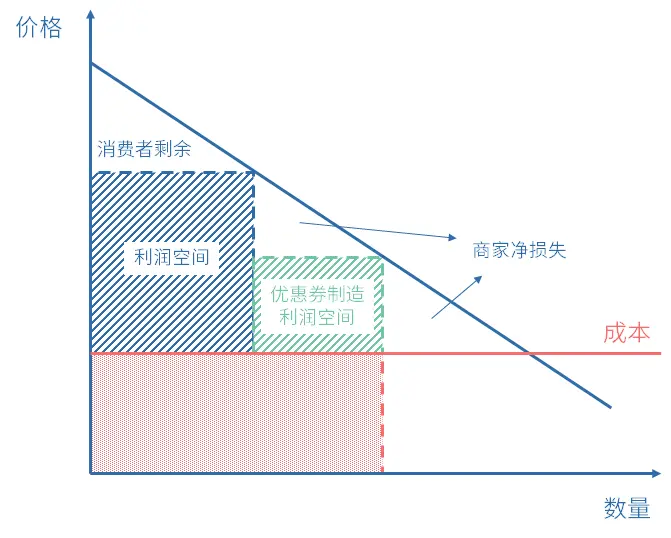 6000字思考！一篇看懂促销系统的底层逻辑 | 人人都是产品经理 - 图4