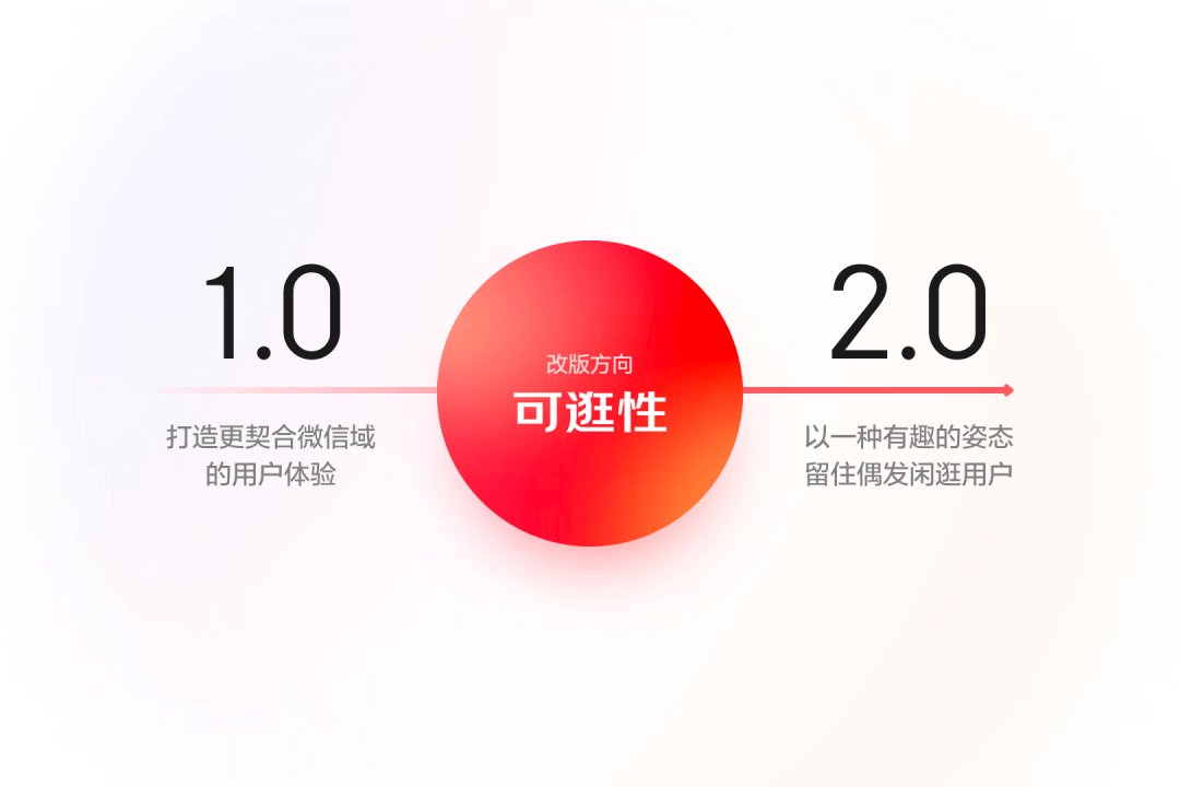 京东微信购物22年改版深度解读——为你打造一场走心的购物之旅 - 图1