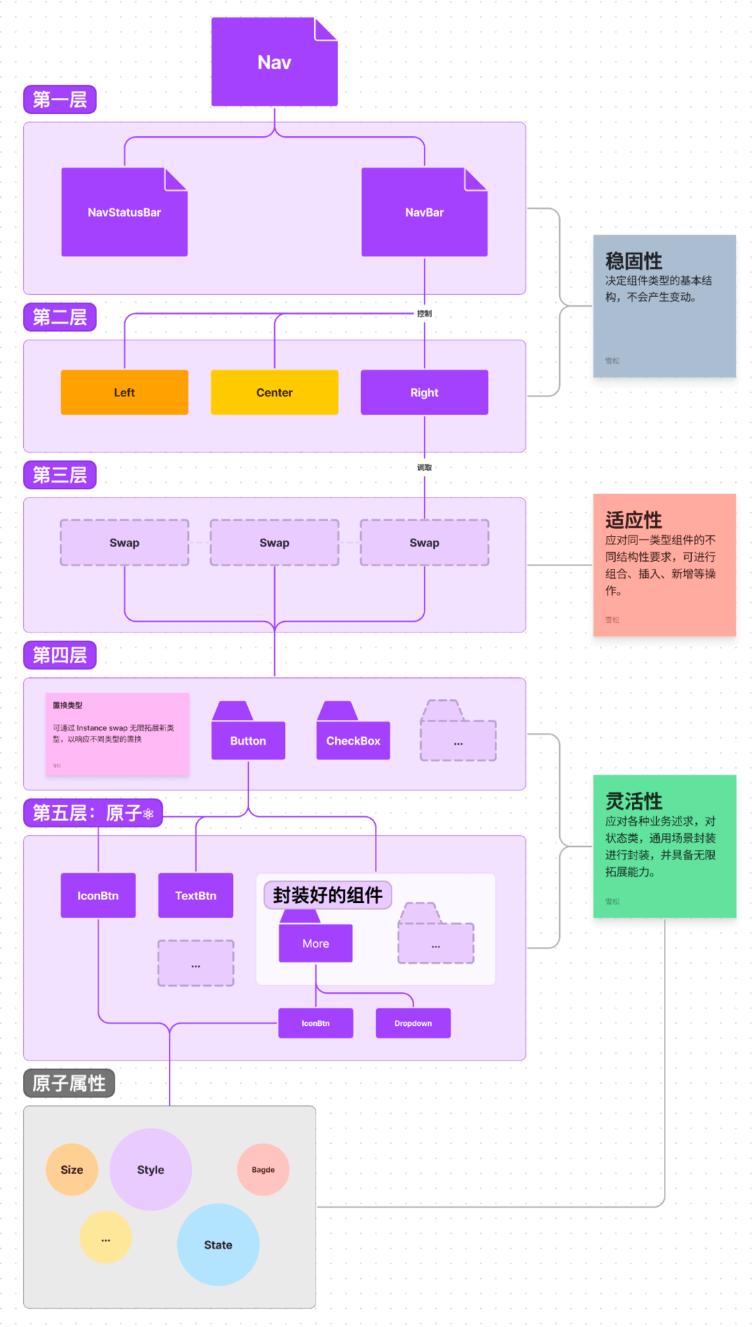 用 Figma 搭建可装配设计系统 - 图9