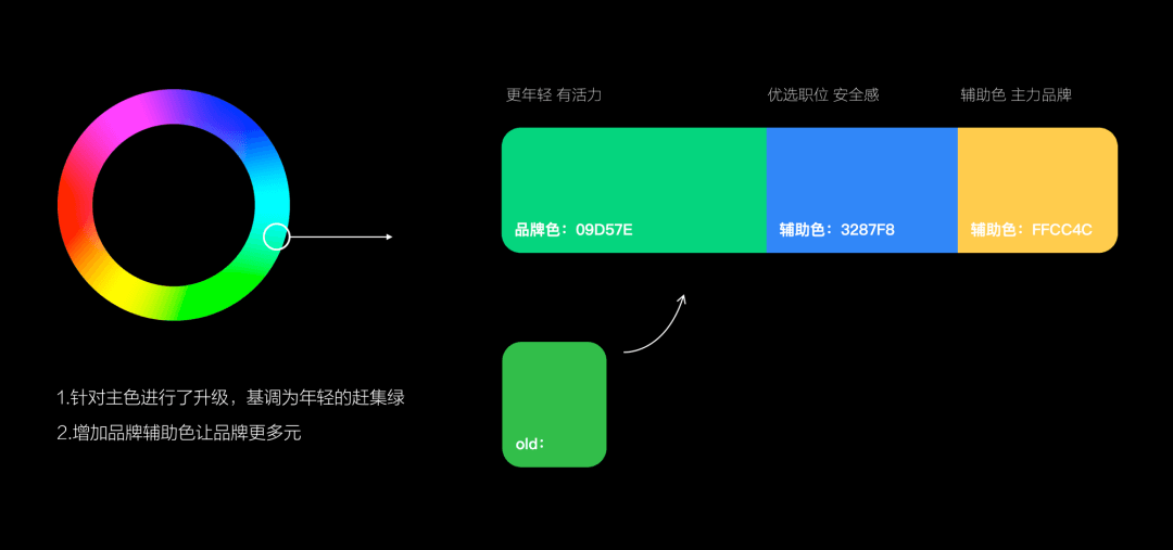 如何打造年轻化设计语言？赶集2.0设计语言升级了解一下 - 图7