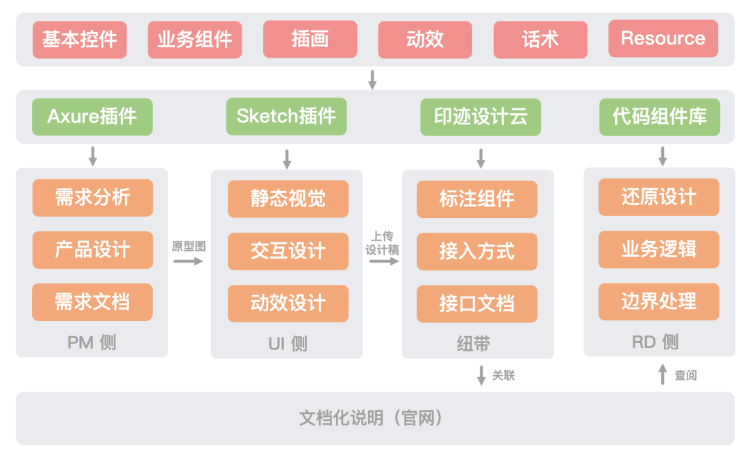 移动端UI一致性解决方案 - 图6