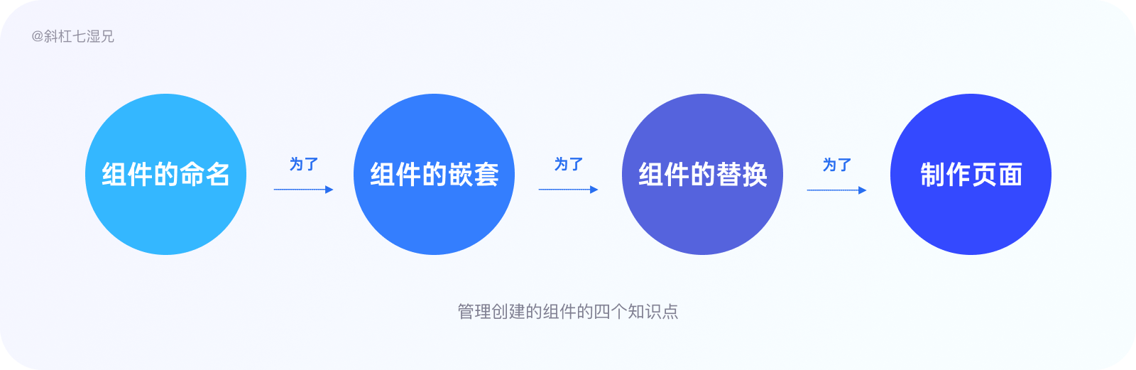 万字爆肝｜80%设计师都不清楚的设计系统（附figma教程）|UI-其他|教程|斜杠7湿兄 - 原创文章 - 站酷 (ZCOOL) - 图88