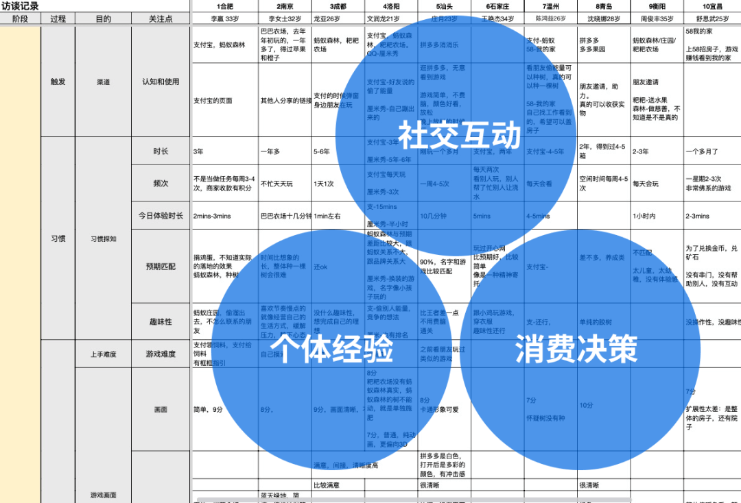 游戏化设计研究02 | 如何从用户驱动力中寻找增长小游戏的设计创新点？ - 图3