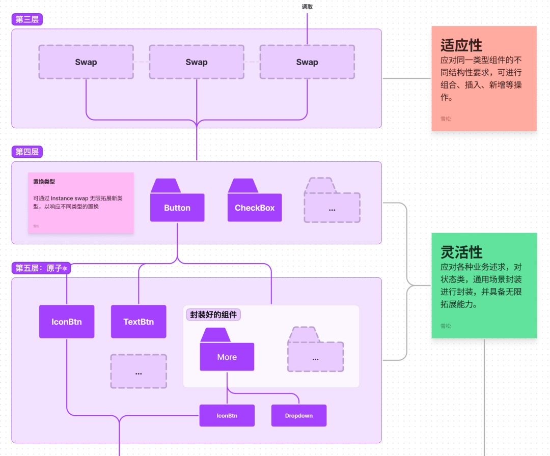 用 Figma 搭建可装配设计系统 - 图11