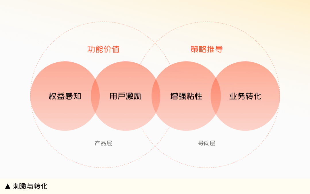 看了上百个互联网产品成长体系后，我终于找到了最优解 - 图19