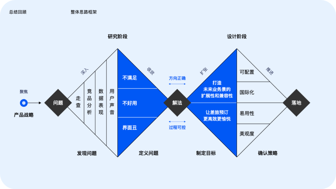 设计助力业务拓展：商旅APP9.0体验升级 - 图81