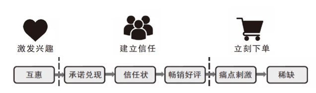 学会这招，让用户快速下单 - 图1