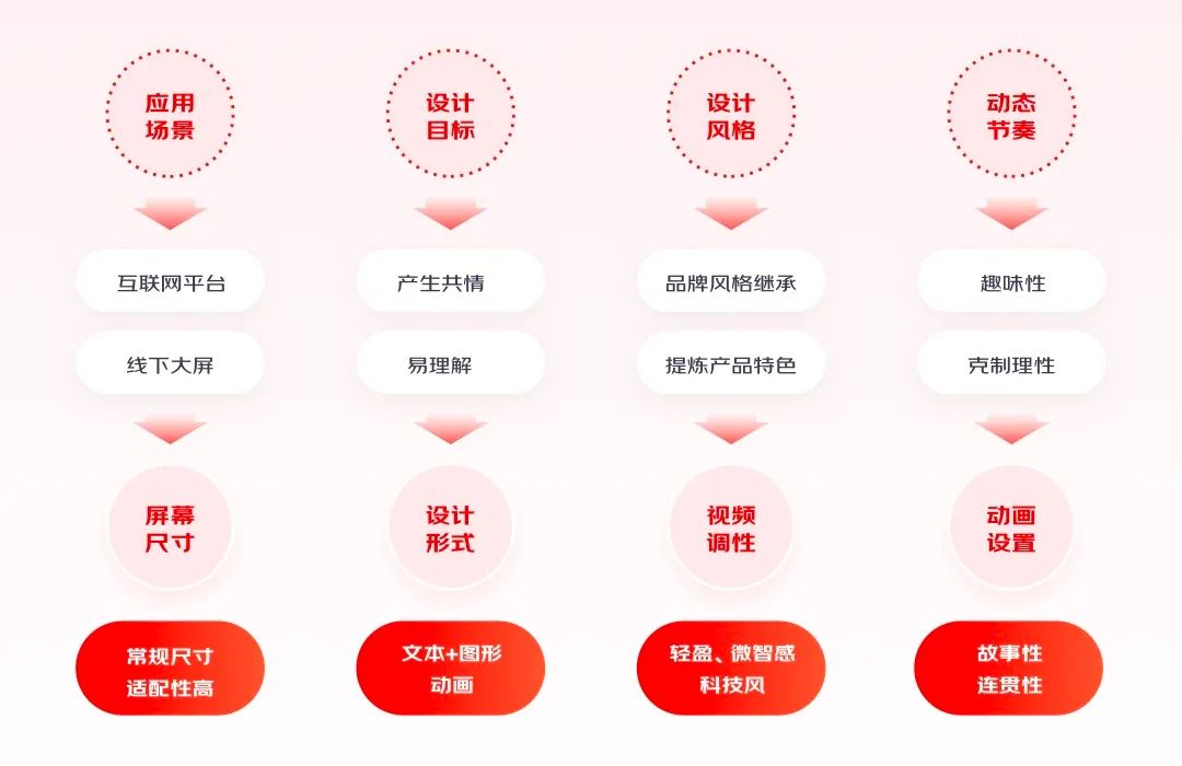 4步搞定动效视频设计 - 图8