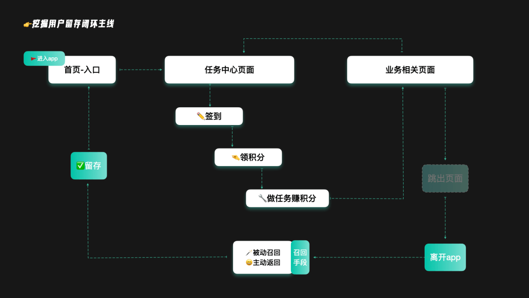 价值增长设计丨如何通过设计手段提升LTV（用户终身价值） - 图12