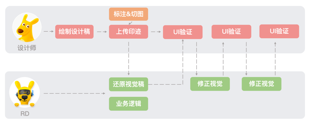 移动端UI一致性解决方案 - 图8
