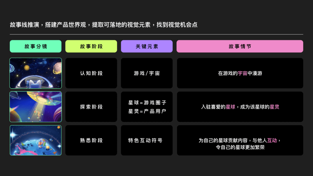 从0到1搭建年轻化游戏社区设计语言 - 图3
