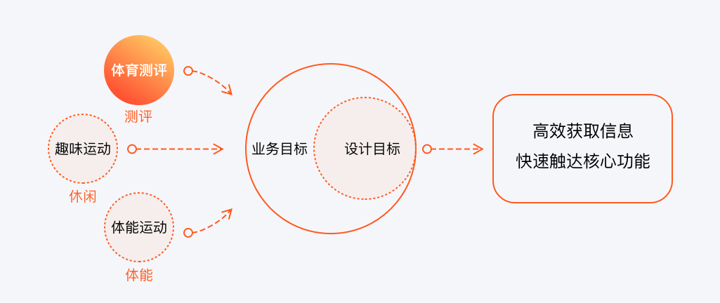 百分运动app的诞生之设计体验探索 - 图10
