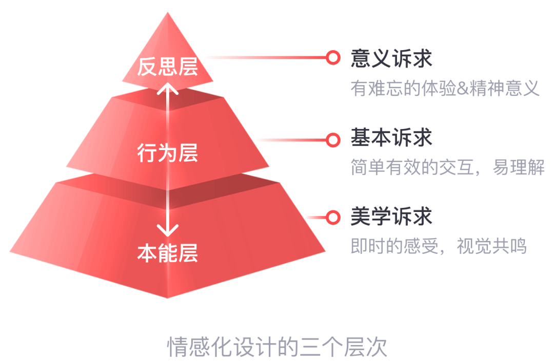 设计师要懂的情感化设计三大层次 - 图7