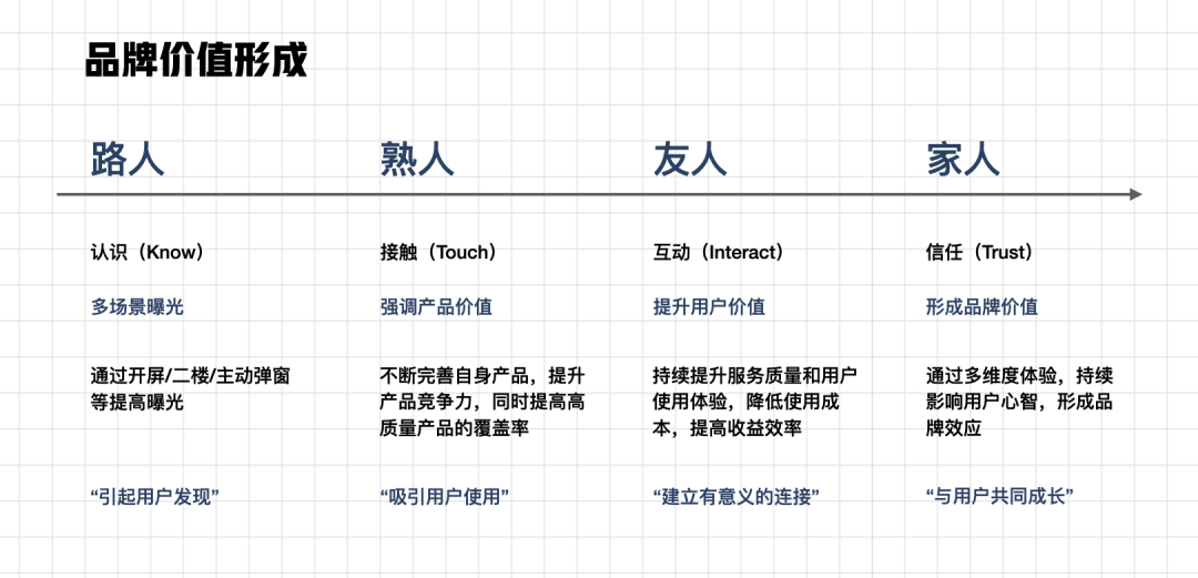 体验设计构建品牌价值-打造影响用户心智的价值连接 - 图11