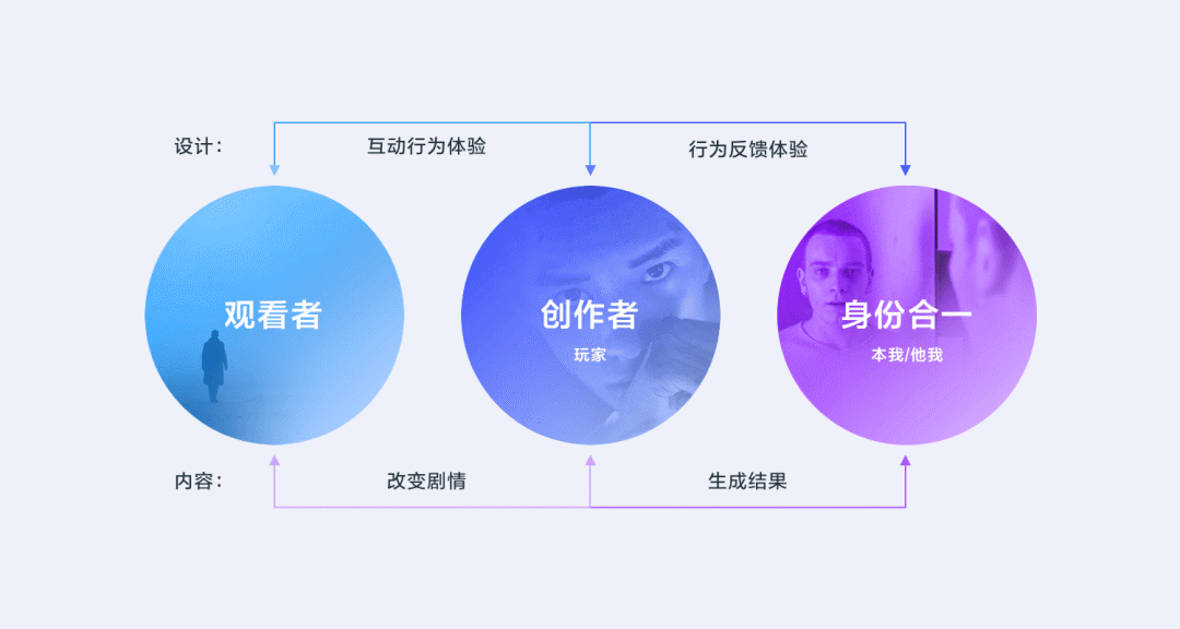 优酷“互动”剧的核心体验设计 - 图4