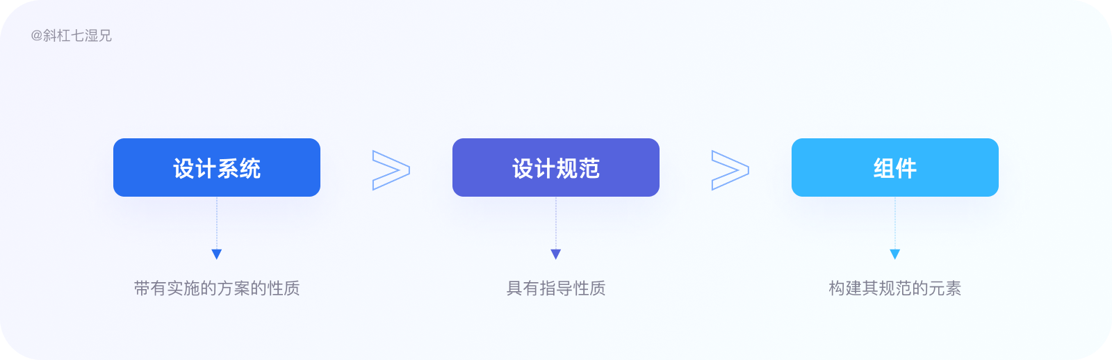 万字爆肝｜80%设计师都不清楚的设计系统（附figma教程）|UI-其他|教程|斜杠7湿兄 - 原创文章 - 站酷 (ZCOOL) - 图44
