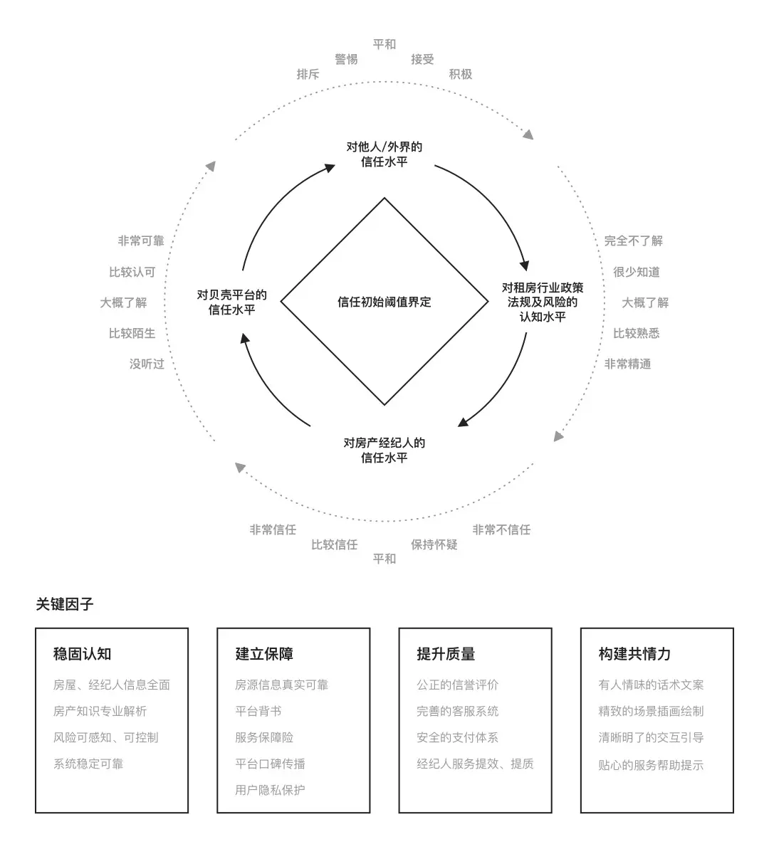 如何增加用户信任度？来看贝壳的实战设计案例！ | 人人都是产品经理 - 图5