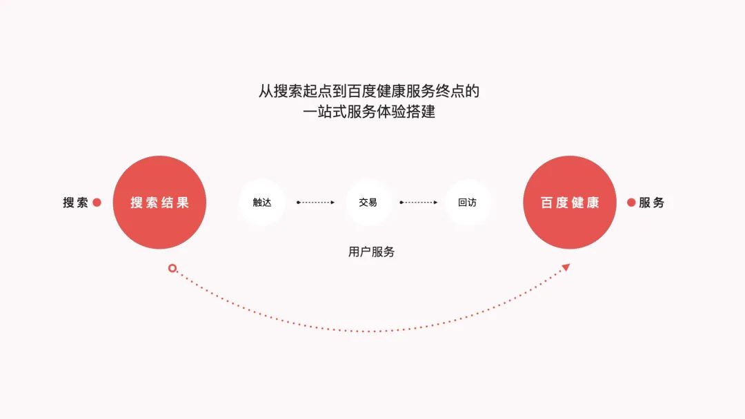 百度健康疫苗服务一站式体验搭建 - 图4